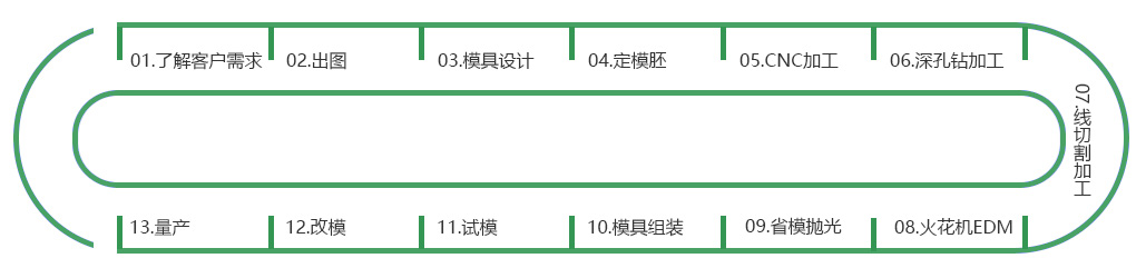 開模工藝流程 開模工藝流程